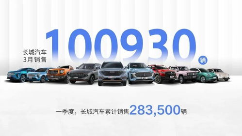 長城汽車3月銷售破10萬輛，環比增長43%，五大品牌齊頭并進